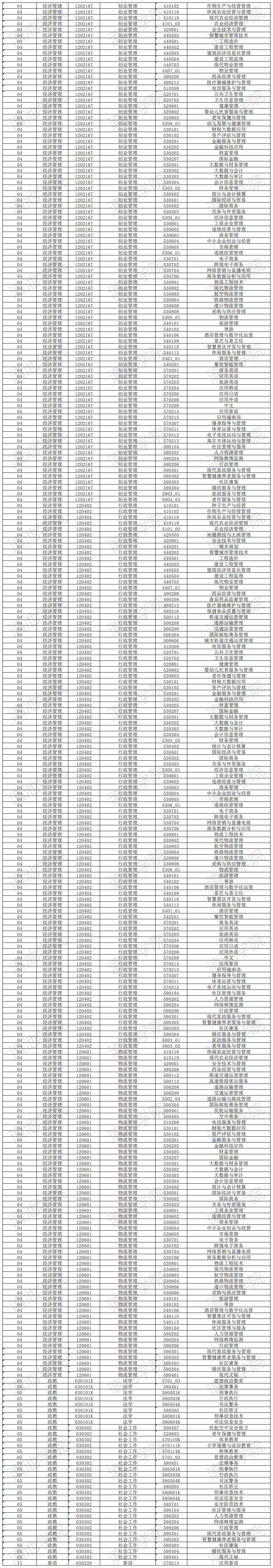 2024年云南大學滇池學院專升本招生專業及對應專科專業