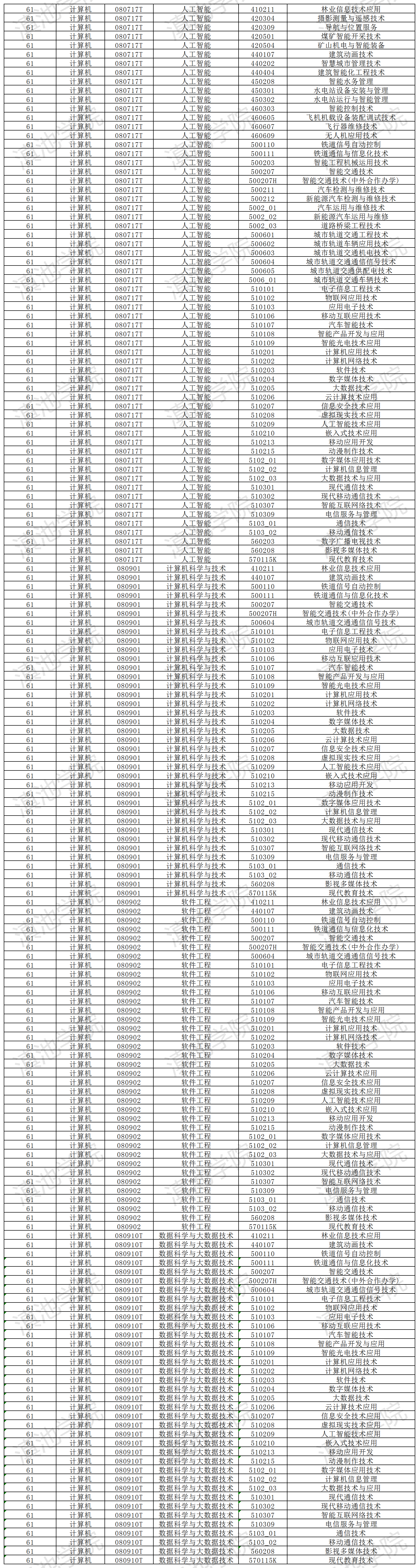 2024年云南大學滇池學院專升本招生專業及對應專科專業