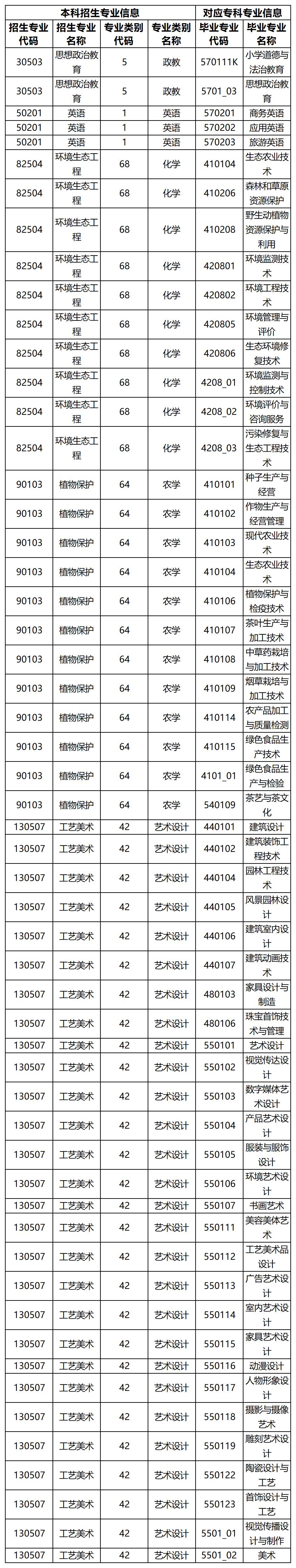 2024年紅河學(xué)院專升本招生專業(yè)及對(duì)應(yīng)專科專業(yè)