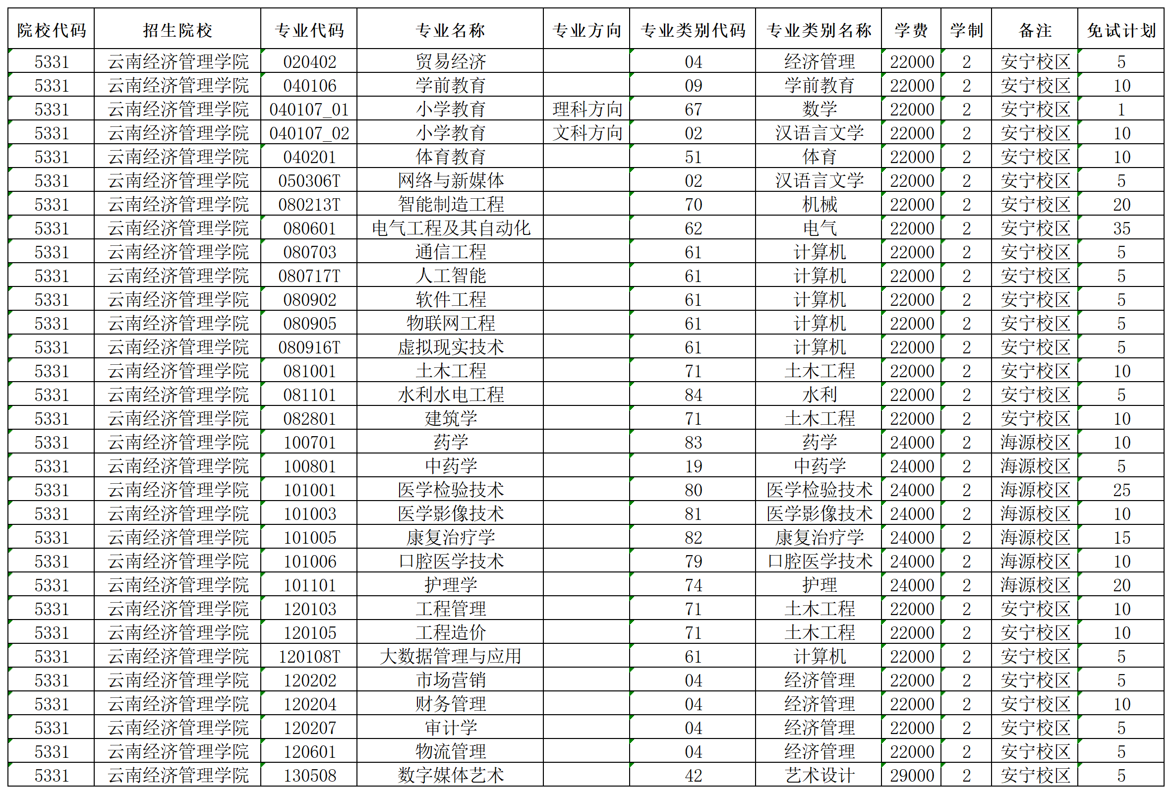 2024年云南經(jīng)濟管理學(xué)院專升本免試計劃