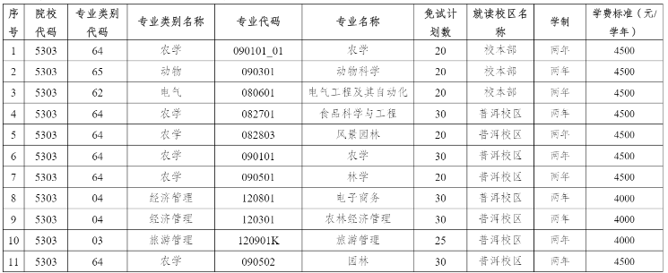 2024年云南農業大學專升本免試計劃