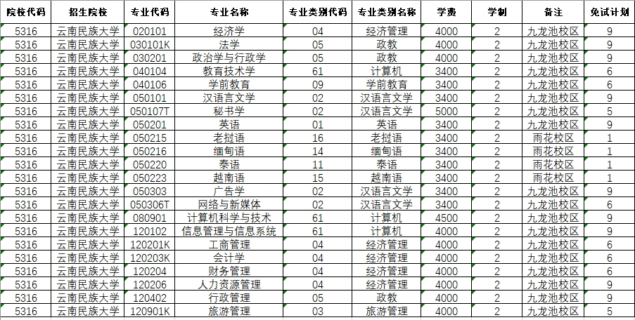 2024年云南民族大學專升本免試計劃