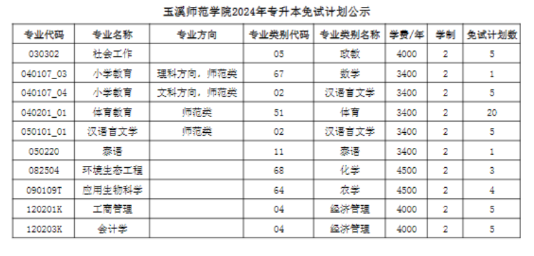 2024年玉溪師范學(xué)院專升本免試計劃