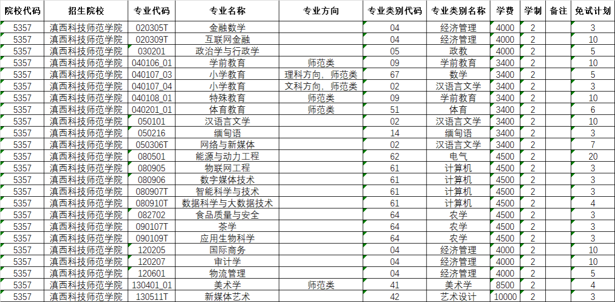 2024年滇西科技師范學院專升本免試計劃