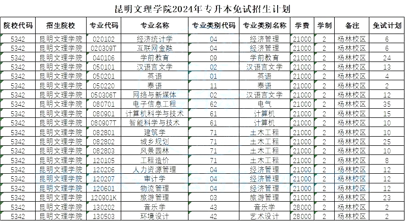 2024年昆明文理學(xué)院專升本免試計(jì)劃