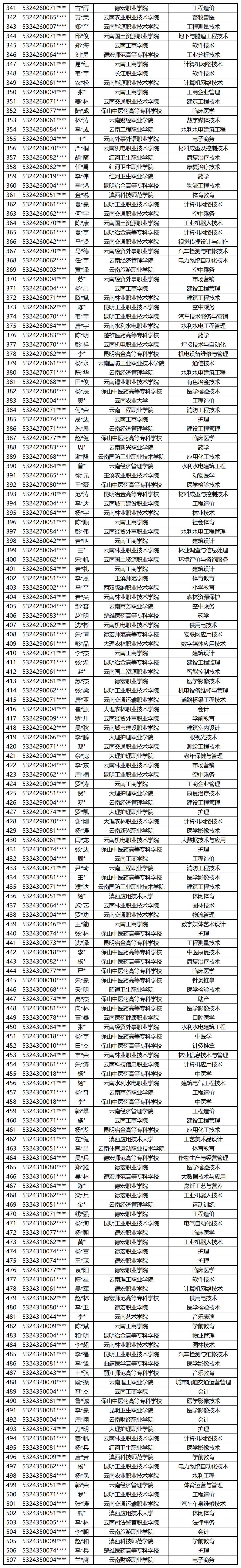 2024年云南專升本春季退役士兵免試資格通過人員名單