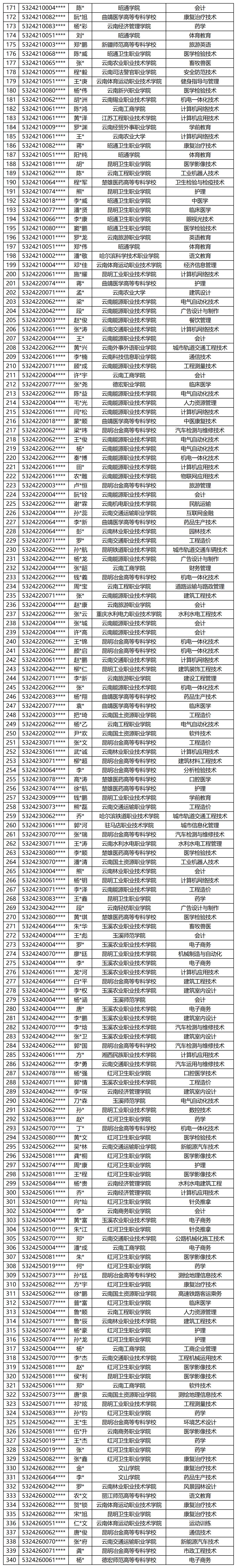 2024年云南專升本春季退役士兵免試資格通過人員名單