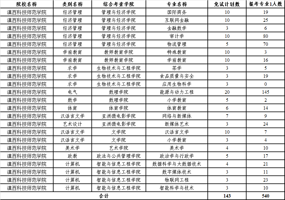 2024年滇西科技師范學院專升本免試通知