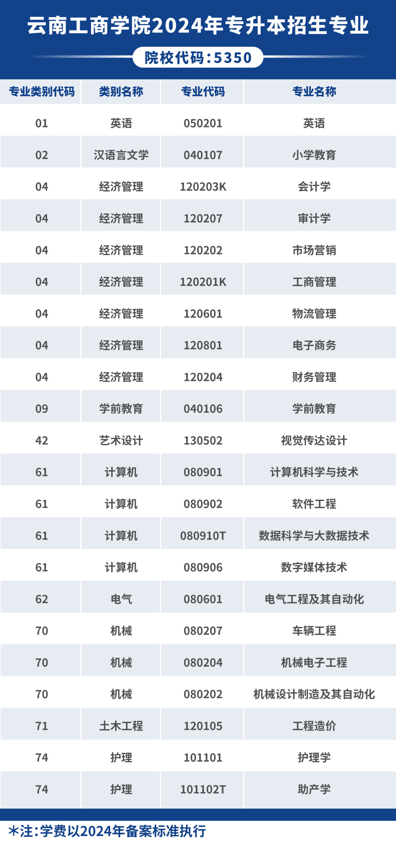 2024年云南工商學(xué)院專(zhuān)升本招生簡(jiǎn)章