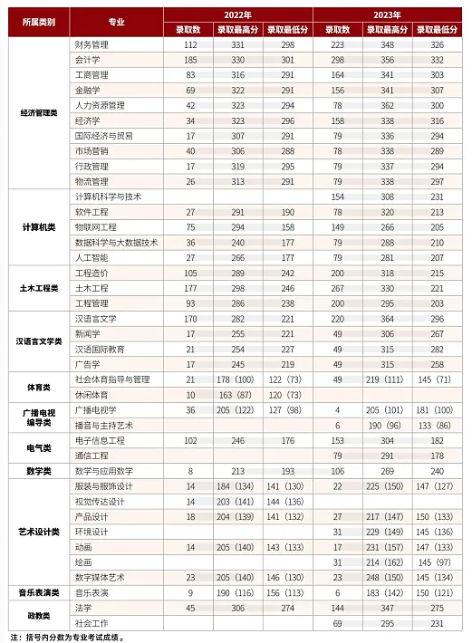 2022、2023年云南大學(xué)滇池學(xué)院專升本錄取分?jǐn)?shù)線