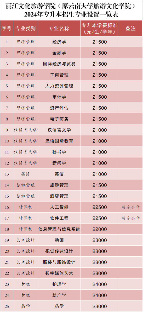 2024麗江文化旅游學院專升本招生專業(yè)