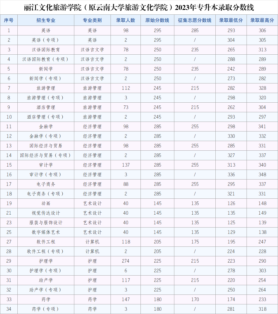 2023年麗江文化旅游學院專升本錄取分數線