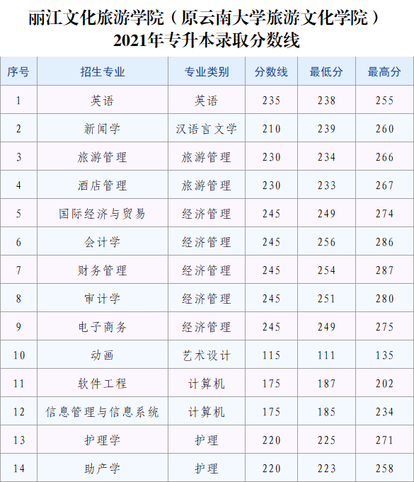 2021年麗江文化旅游學(xué)院專升本錄取分?jǐn)?shù)線