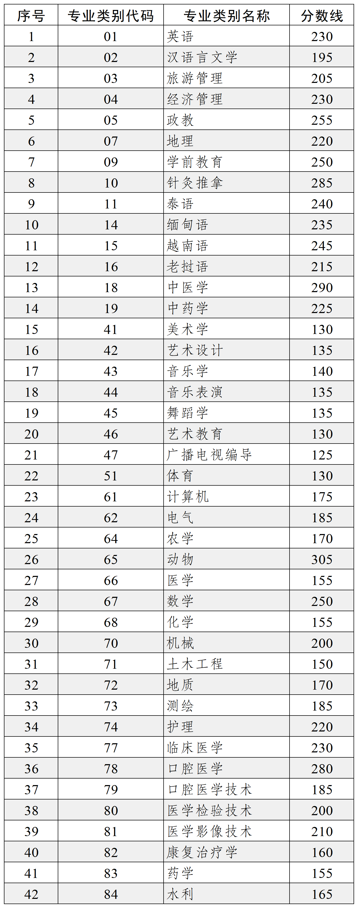 2024年云南專升本省控線