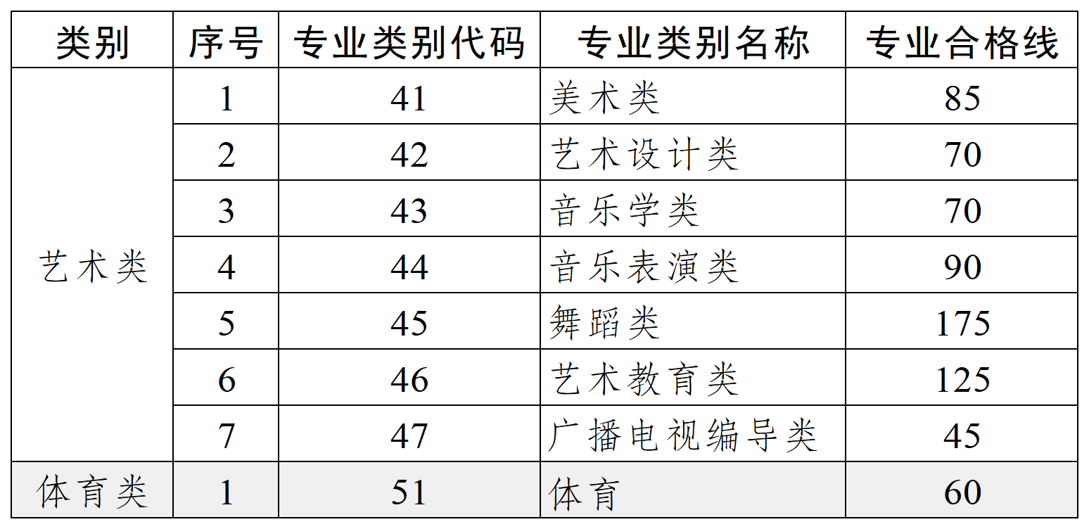 2024年云南專升本省控線